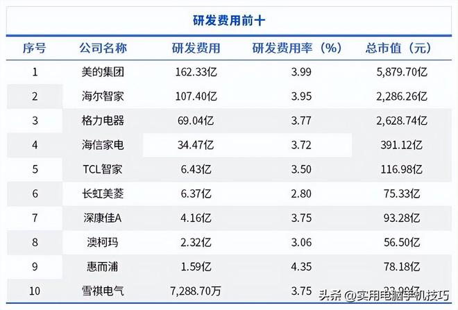 美的净利润385亿海尔187亿格力让人意外j9九游会网址是什么家电三巨头差距断崖：(图2)