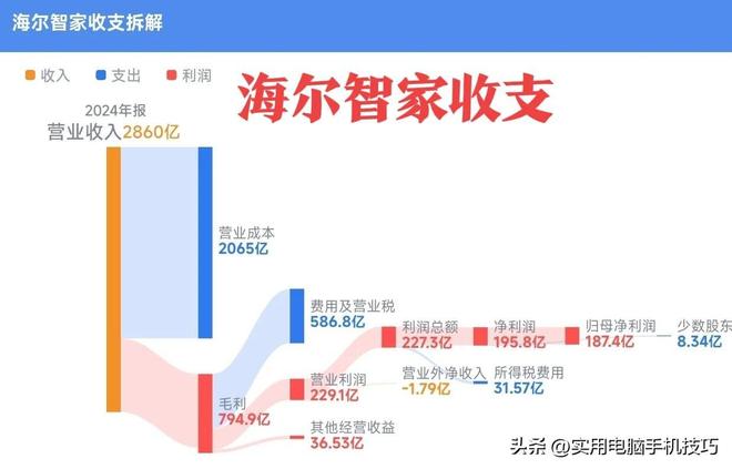 美的净利润385亿海尔187亿格力让人意