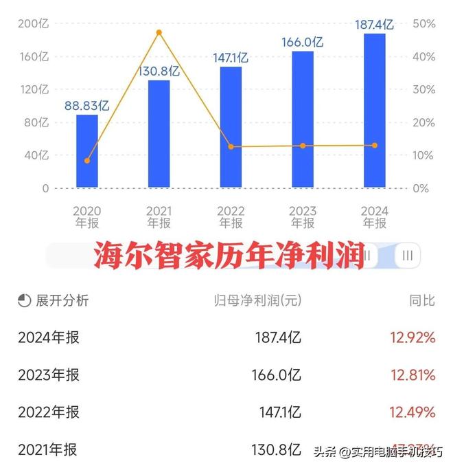 美的净利润385亿海尔187亿格力让人意外j9九游会网址是什么家电三巨头差距断崖：(图10)