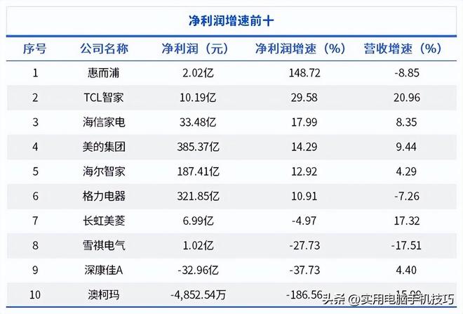 美的净利润385亿海尔187亿格力让人意外j9九游会网址是什么家电三巨头差距断崖：(图15)