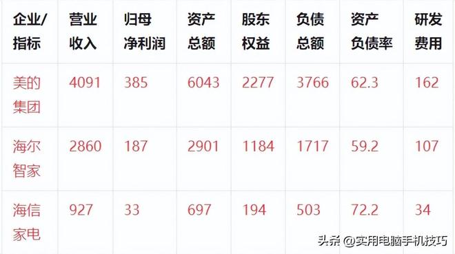美的净利润385亿海尔187亿格力让人意外j9九游会网址是什么家电三巨头差距断崖：(图9)