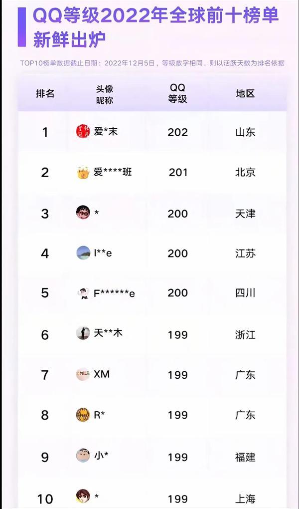 皇冠的QQ用户即将诞生！你几个太阳了j9九游会(中国)网站全球第一位四个(图2)